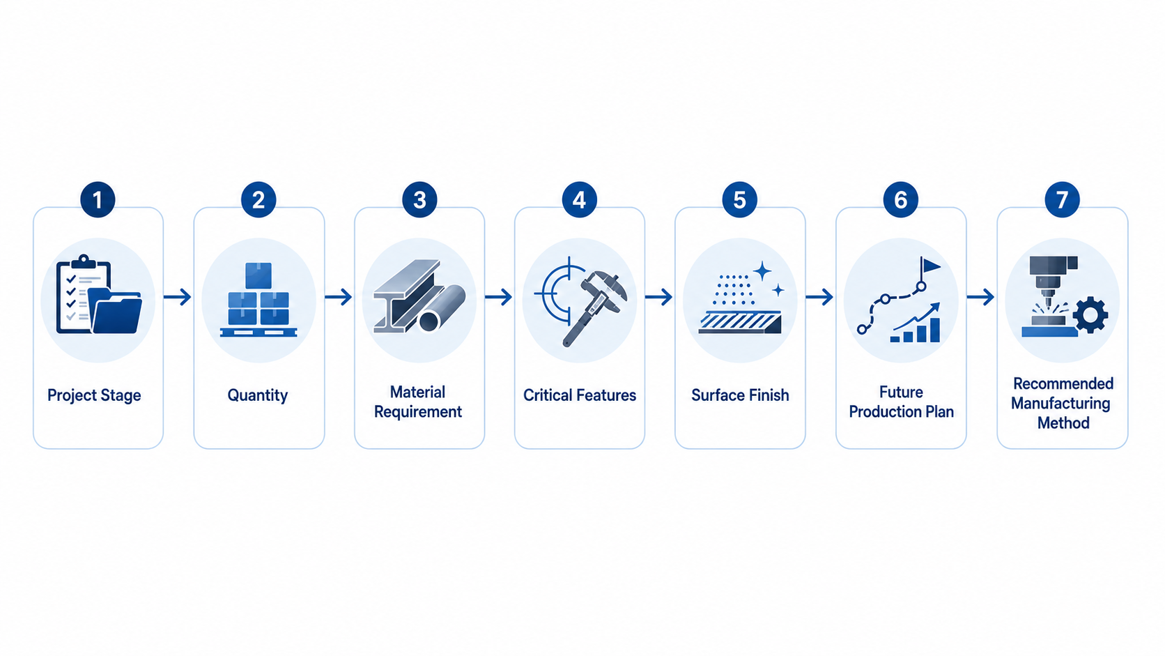 图1：manufacturing method selection process for custom parts
