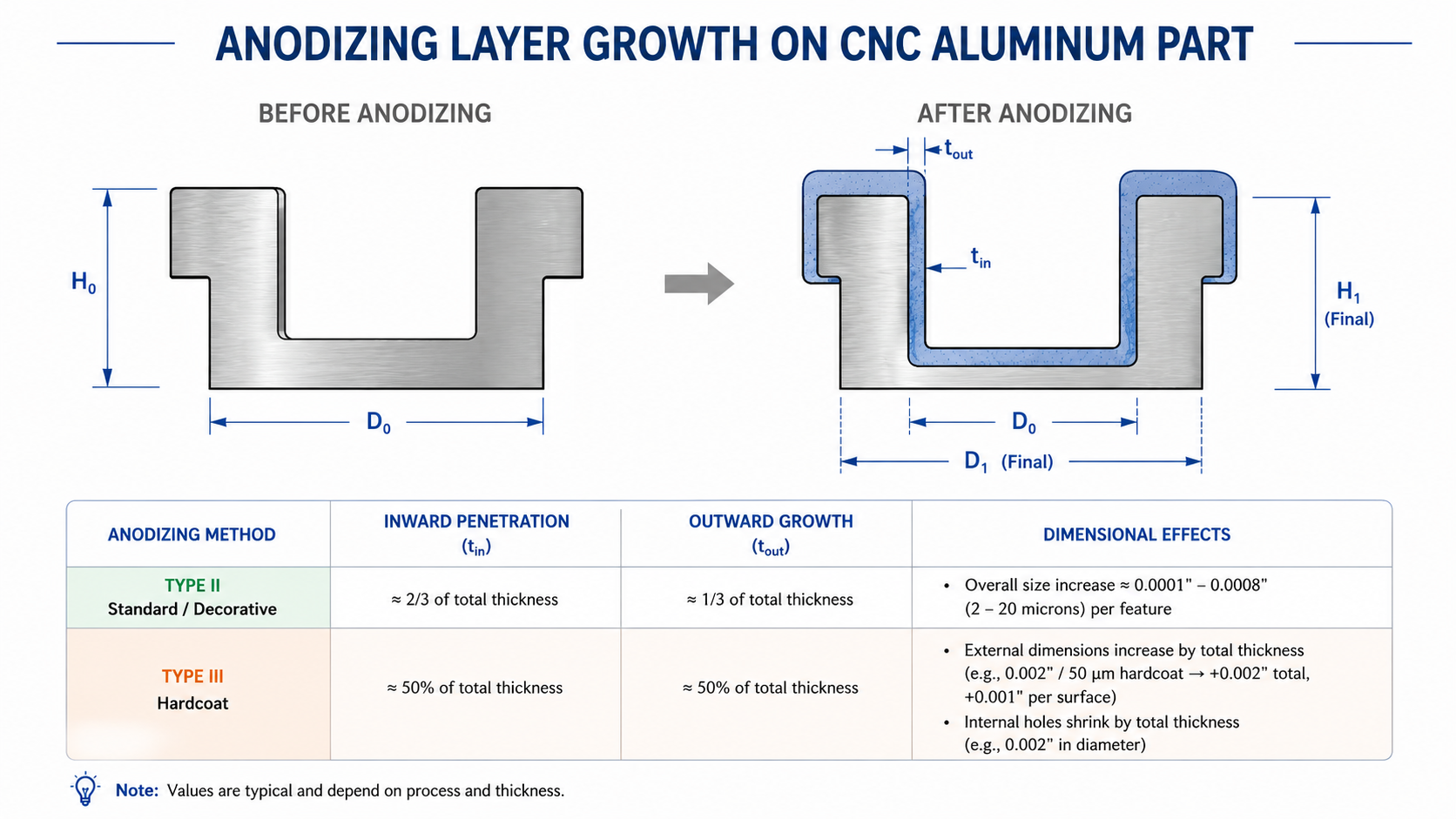 图2：anodizing layer growth affects cnc aluminum part dimensions.