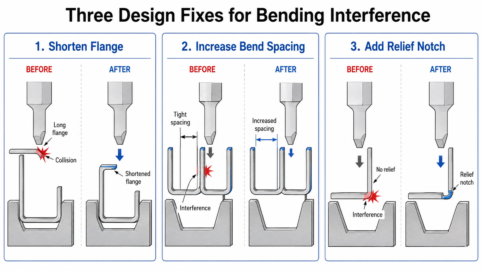 图2：three design fixes for bending interference