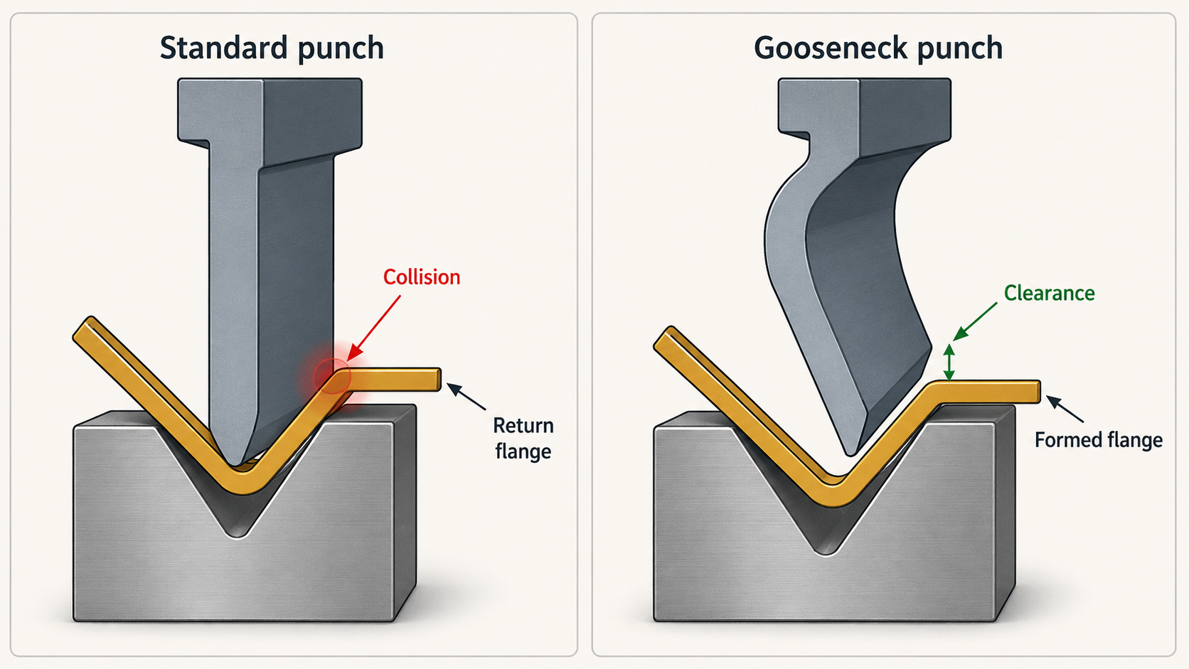 图4：gooseneck punch clearance