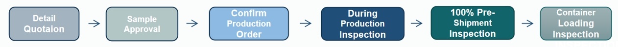 order operation flows