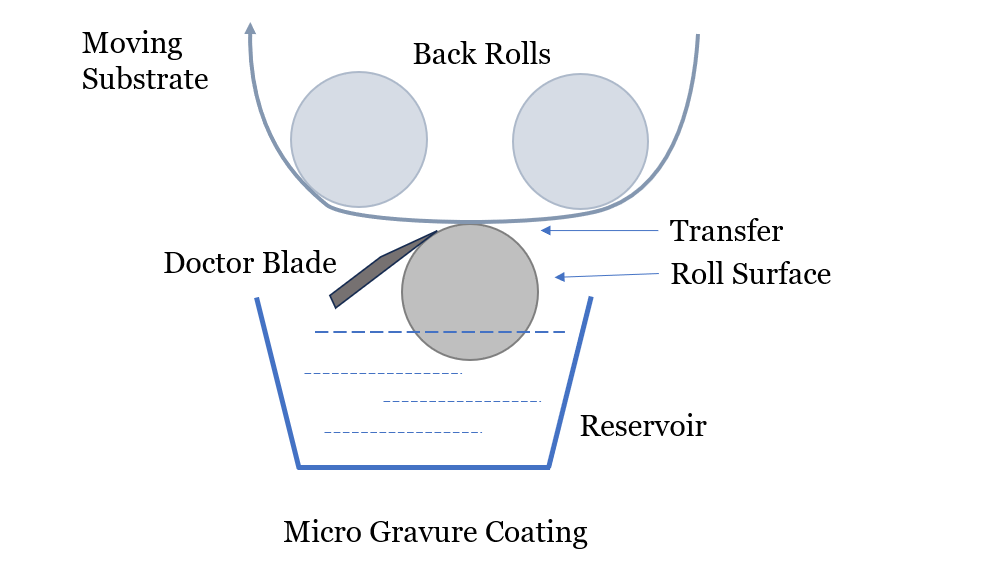 micro gravure coating