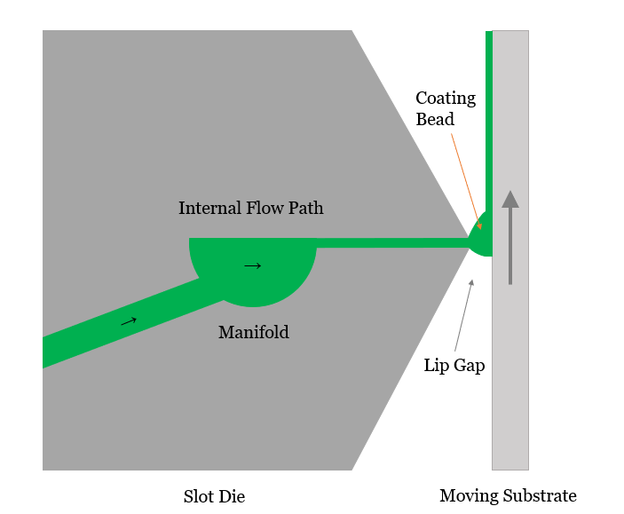 slot die coating bead