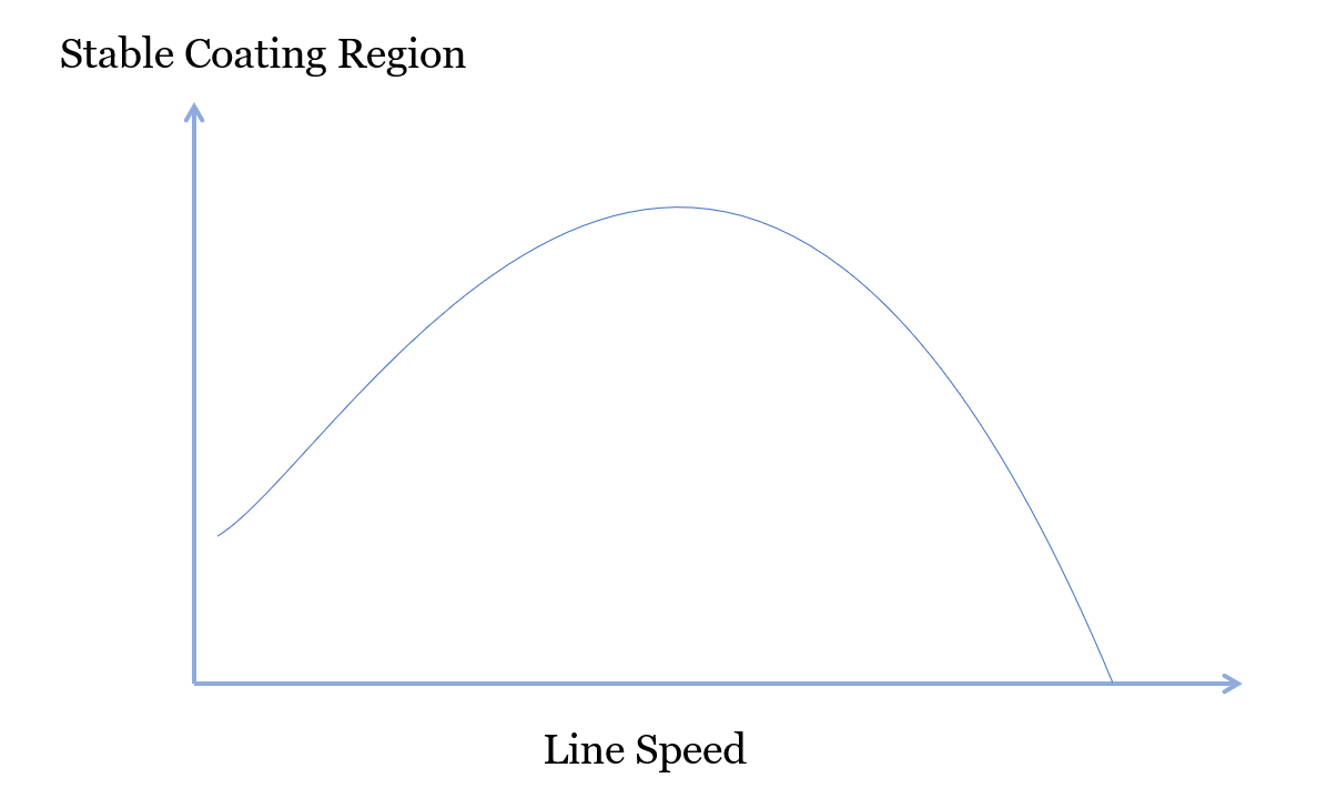 stable coating region