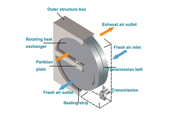 rotary/wheel energy recovery heat exchanger