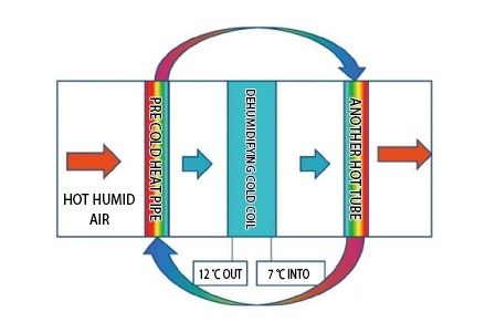 u type dehumidifying heat pipe heat exchanger