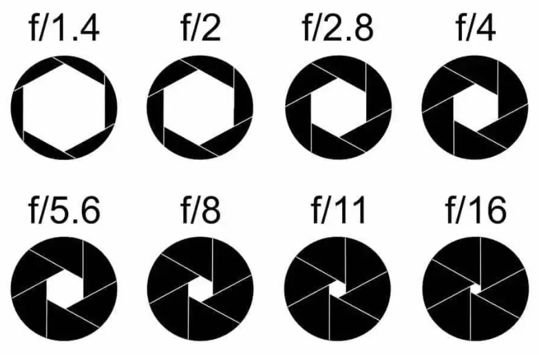 Lens aperture settings from f/1.4 to f/16
